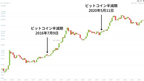 半減期 ビットコイン 動き